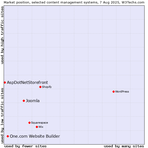 Market position of Joomla vs. One.com Website Builder vs. AspDotNetStorefront