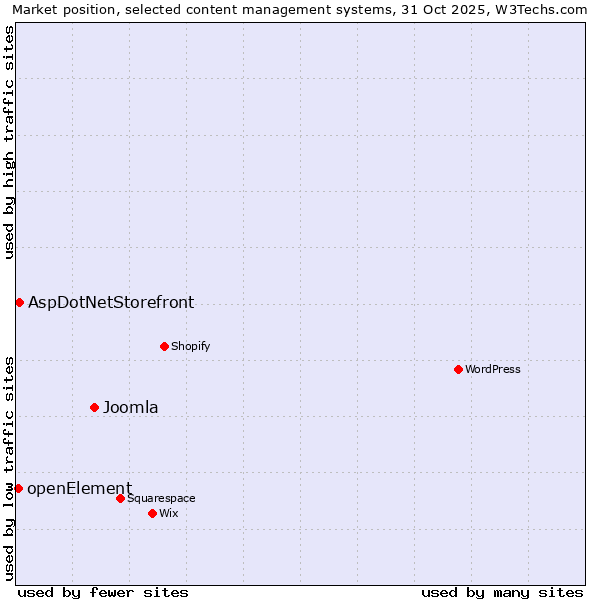 Market position of Joomla vs. AspDotNetStorefront vs. openElement