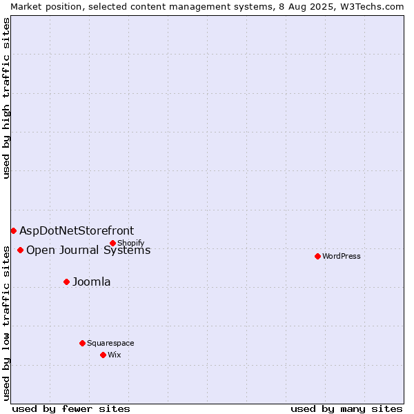 Market position of Joomla vs. Open Journal Systems vs. AspDotNetStorefront