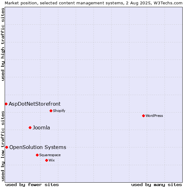 Market position of Joomla vs. OpenSolution Systems vs. AspDotNetStorefront