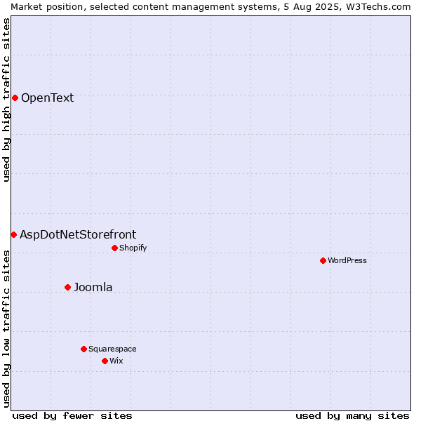 Market position of Joomla vs. OpenText vs. AspDotNetStorefront