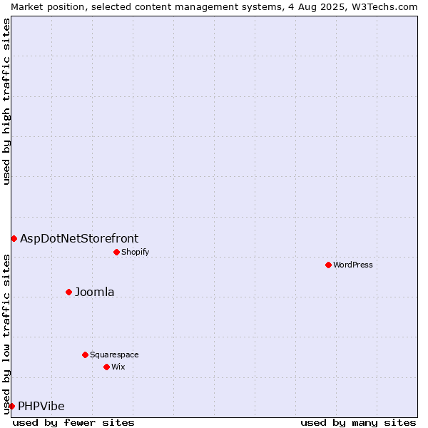 Market position of Joomla vs. AspDotNetStorefront vs. PHPVibe