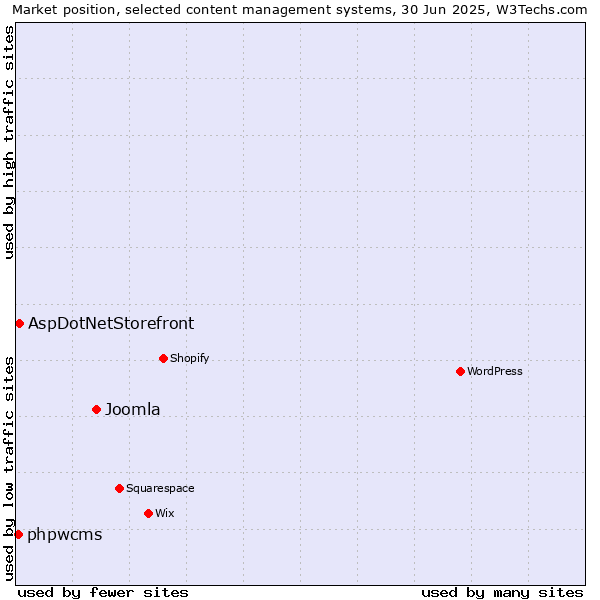 Market position of Joomla vs. AspDotNetStorefront vs. phpwcms