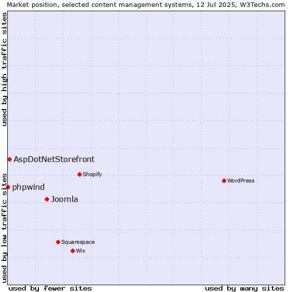 Market position of Joomla vs. AspDotNetStorefront vs. phpwind