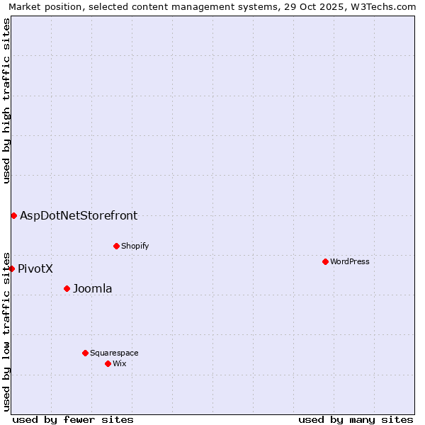 Market position of Joomla vs. AspDotNetStorefront vs. PivotX
