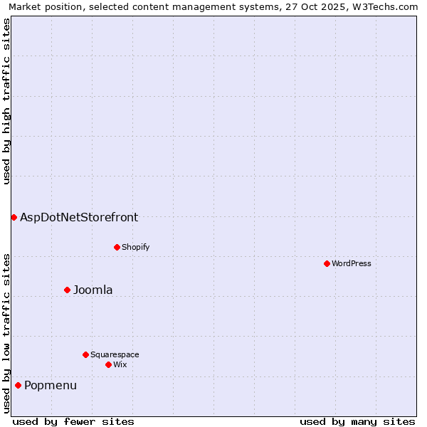 Market position of Joomla vs. Popmenu vs. AspDotNetStorefront
