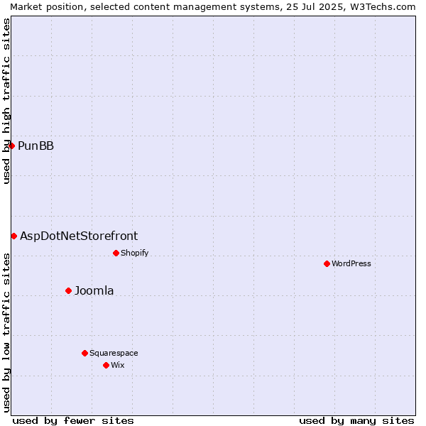 Market position of Joomla vs. AspDotNetStorefront vs. PunBB