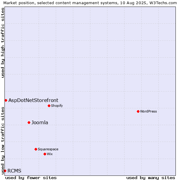 Market position of Joomla vs. AspDotNetStorefront vs. RCMS