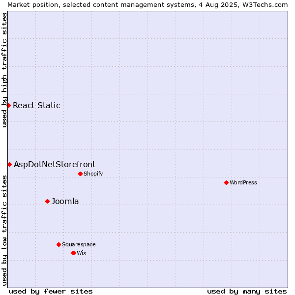 Market position of Joomla vs. AspDotNetStorefront vs. React Static