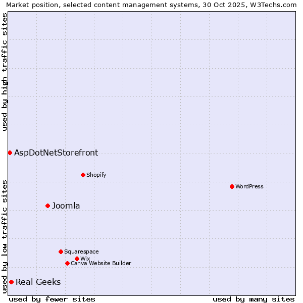 Market position of Joomla vs. Real Geeks vs. AspDotNetStorefront