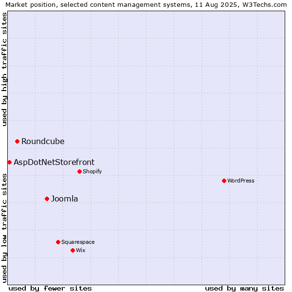 Market position of Joomla vs. Roundcube vs. AspDotNetStorefront