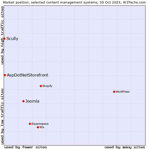 Market position of Joomla vs. AspDotNetStorefront vs. Scully