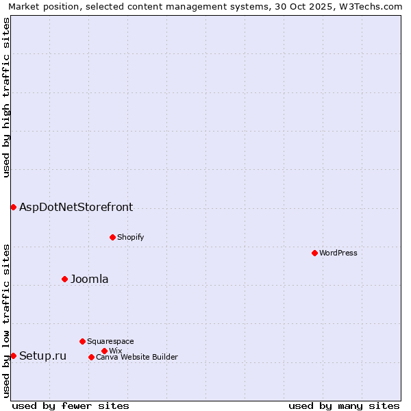 Market position of Joomla vs. Setup.ru vs. AspDotNetStorefront