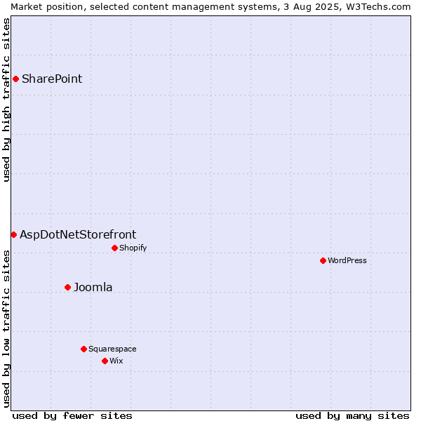 Market position of Joomla vs. SharePoint vs. AspDotNetStorefront