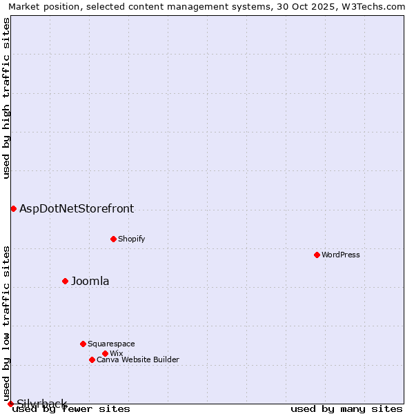 Market position of Joomla vs. AspDotNetStorefront vs. Silvrback