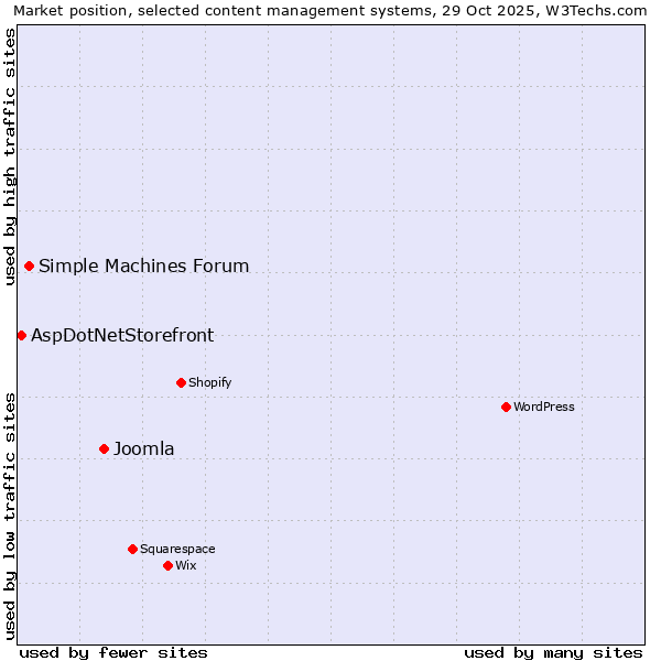 Market position of Joomla vs. Simple Machines Forum vs. AspDotNetStorefront