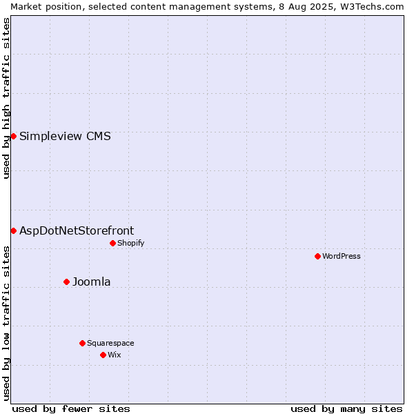 Market position of Joomla vs. AspDotNetStorefront vs. Simpleview CMS