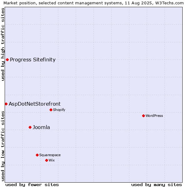 Market position of Joomla vs. Progress Sitefinity vs. AspDotNetStorefront