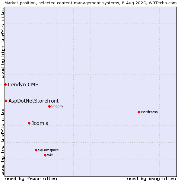 Market position of Joomla vs. AspDotNetStorefront vs. Cendyn CMS