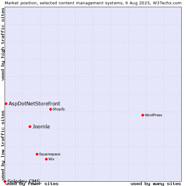 Market position of Joomla vs. AspDotNetStorefront vs. Solodev CMS
