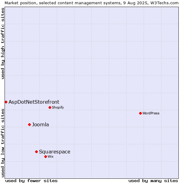 Market position of Squarespace vs. Joomla vs. AspDotNetStorefront