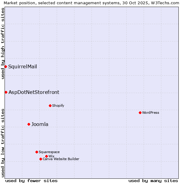 Market position of Joomla vs. AspDotNetStorefront vs. SquirrelMail