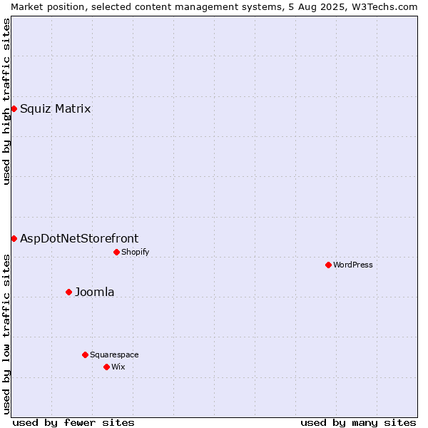 Market position of Joomla vs. Squiz Matrix vs. AspDotNetStorefront