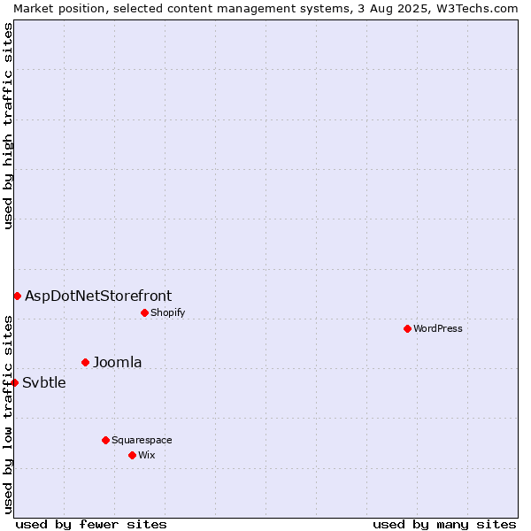 Market position of Joomla vs. AspDotNetStorefront vs. Svbtle
