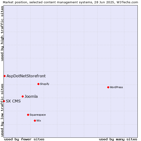 Market position of Joomla vs. AspDotNetStorefront vs. SX CMS