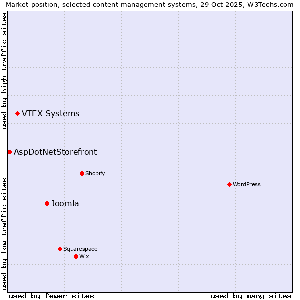 Market position of Joomla vs. VTEX Systems vs. AspDotNetStorefront