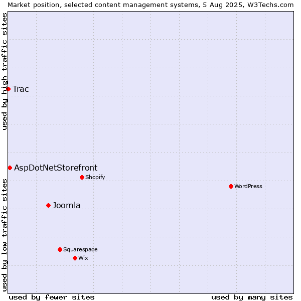 Market position of Joomla vs. AspDotNetStorefront vs. Trac