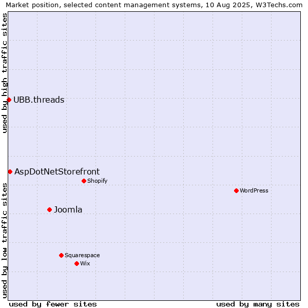 Market position of Joomla vs. AspDotNetStorefront vs. UBB.threads