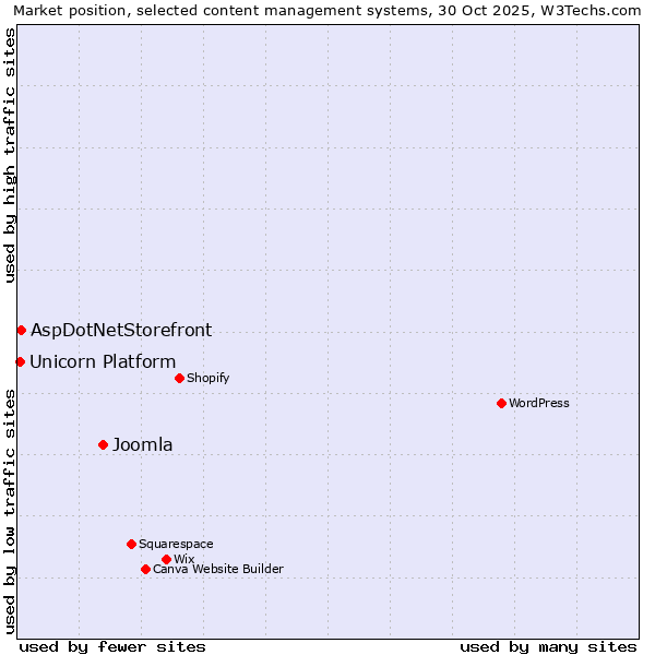 Market position of Joomla vs. AspDotNetStorefront vs. Unicorn Platform