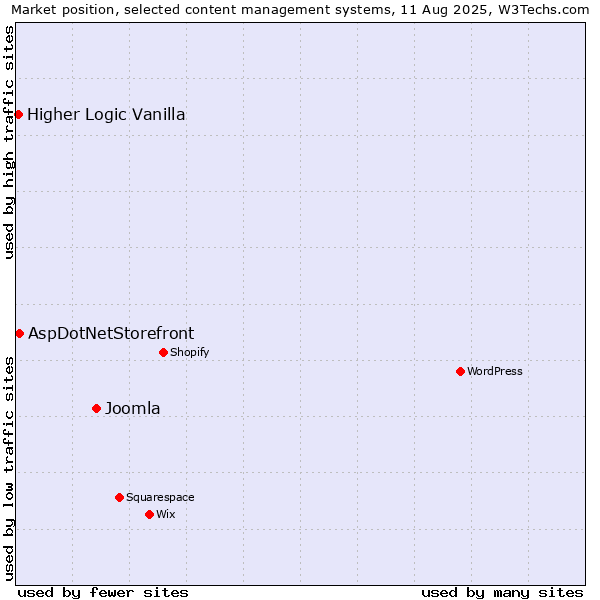 Market position of Joomla vs. AspDotNetStorefront vs. Higher Logic Vanilla