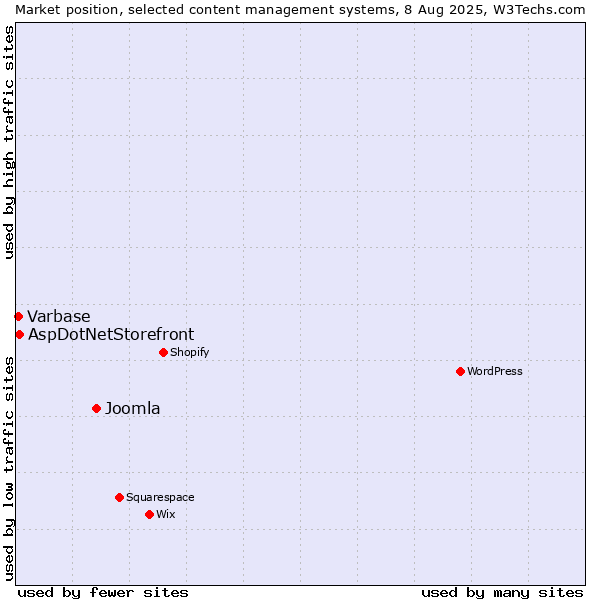 Market position of Joomla vs. AspDotNetStorefront vs. Varbase