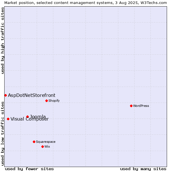 Market position of Joomla vs. Visual Composer vs. AspDotNetStorefront