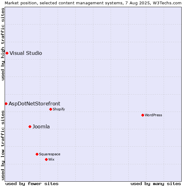 Market position of Joomla vs. Visual Studio vs. AspDotNetStorefront