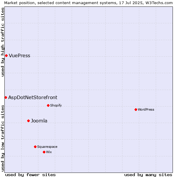 Market position of Joomla vs. VuePress vs. AspDotNetStorefront