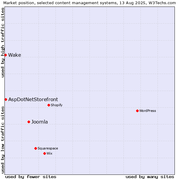 Market position of Joomla vs. AspDotNetStorefront vs. Wake