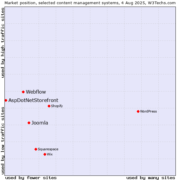 Market position of Joomla vs. Webflow vs. AspDotNetStorefront