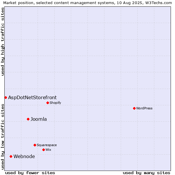 Market position of Joomla vs. Webnode vs. AspDotNetStorefront