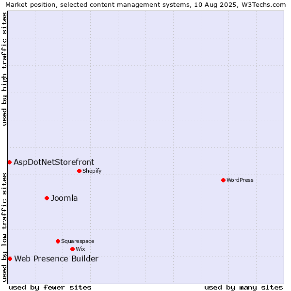 Market position of Joomla vs. Web Presence Builder vs. AspDotNetStorefront
