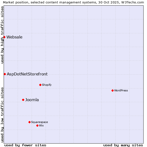 Market position of Joomla vs. AspDotNetStorefront vs. Websale