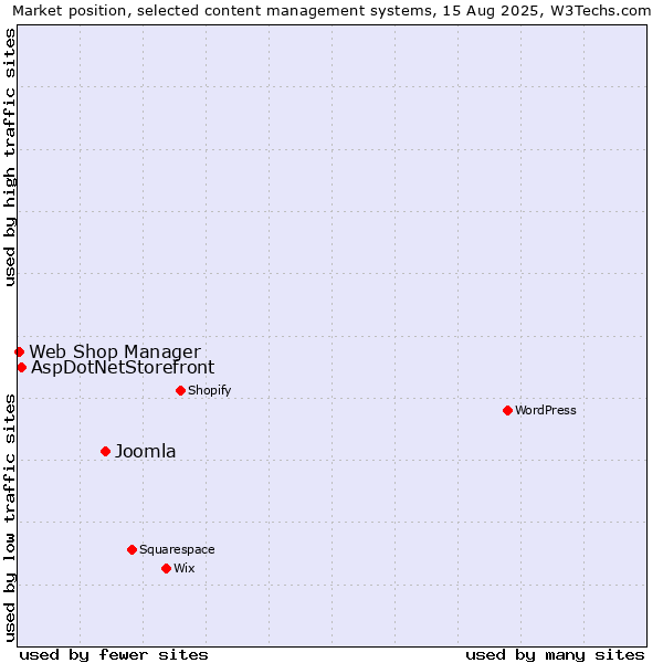 Market position of Joomla vs. AspDotNetStorefront vs. Web Shop Manager
