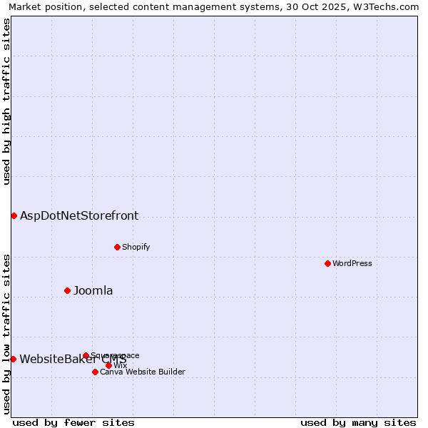 Market position of Joomla vs. AspDotNetStorefront vs. WebsiteBaker CMS