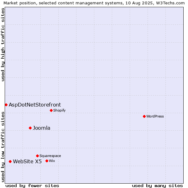 Market position of Joomla vs. WebSite X5 vs. AspDotNetStorefront
