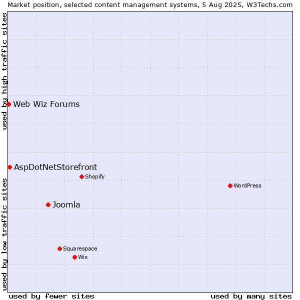 Market position of Joomla vs. AspDotNetStorefront vs. Web Wiz Forums