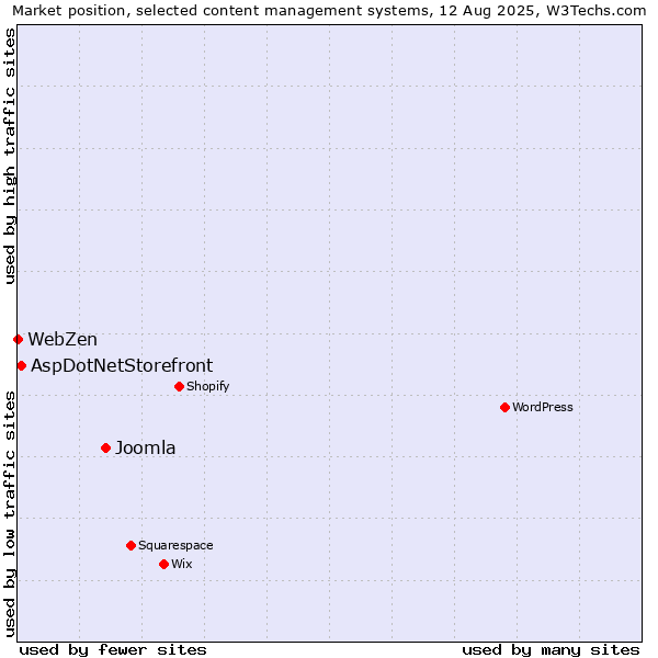 Market position of Joomla vs. AspDotNetStorefront vs. WebZen
