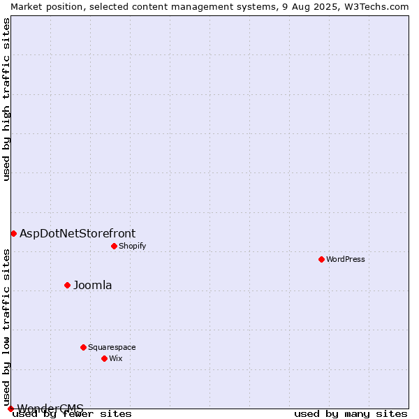 Market position of Joomla vs. AspDotNetStorefront vs. WonderCMS