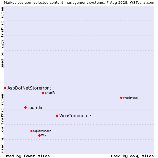 Market position of WooCommerce vs. Joomla vs. AspDotNetStorefront